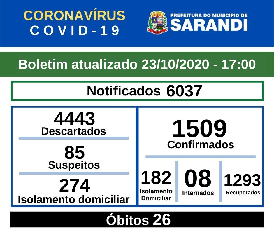 BOLETIM OFICIAL CORONAVÍRUS (23/10/2020) - 17h00